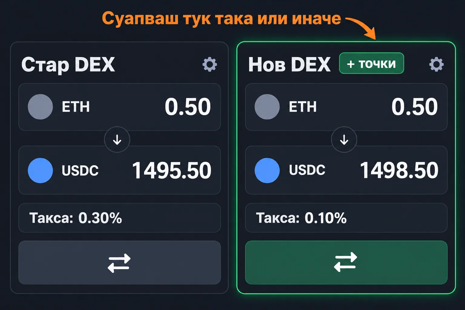Два суап екрана: старият DEX и новият с по-ниска такса, където местиш седмичните си суапове