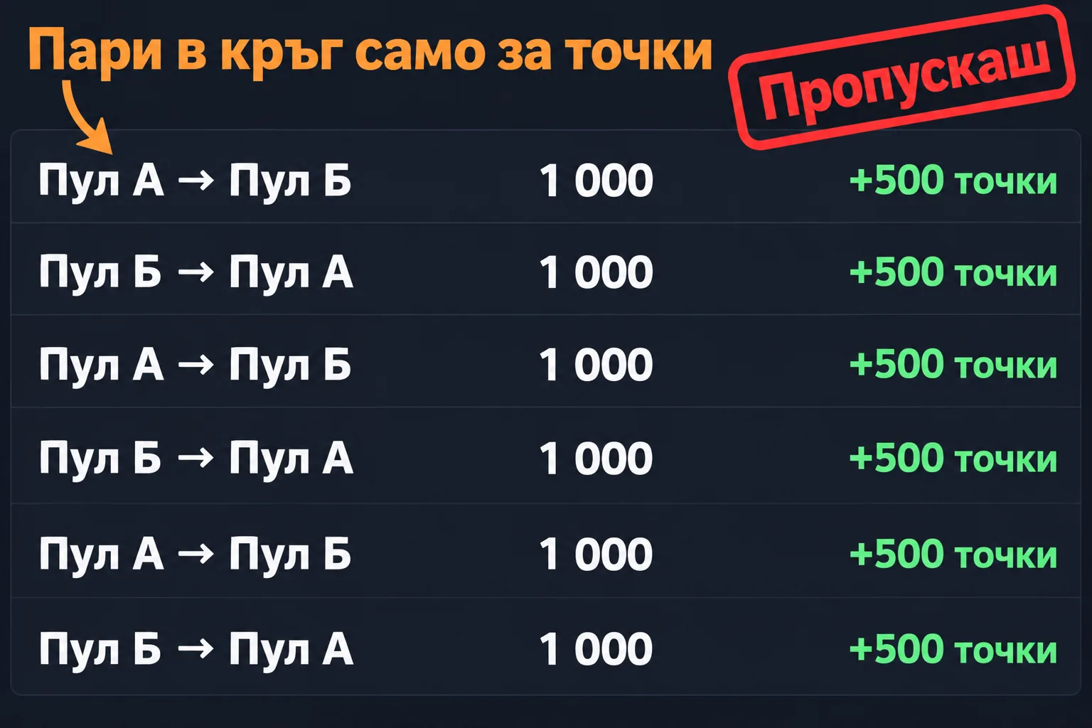 История на транзакциите: едни и същи пари въртени в кръг между два пула само за точки