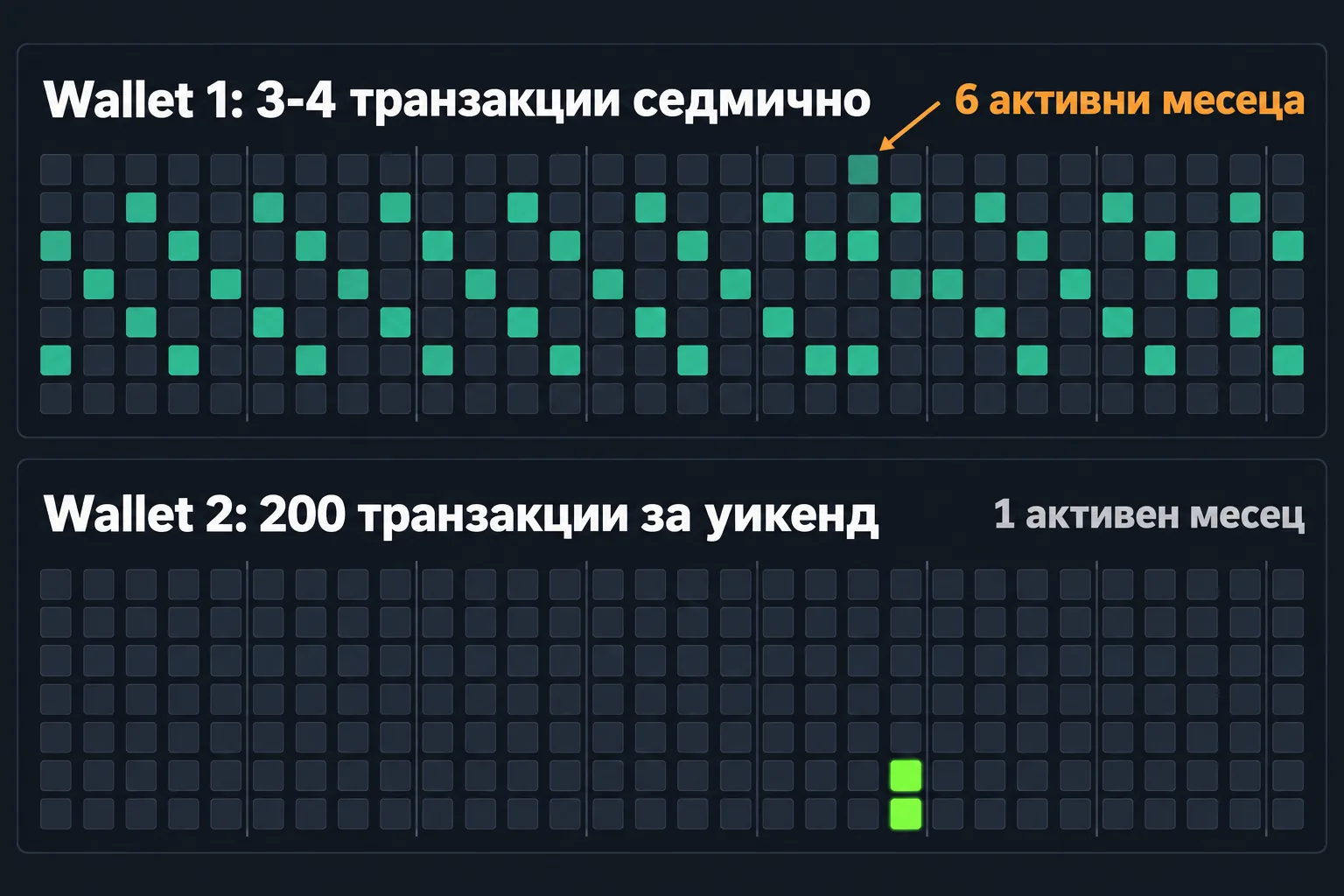 Календар на активността на два wallet-а: единият активен всяка седмица 6 месеца, другият 200 транзакции за един уикенд