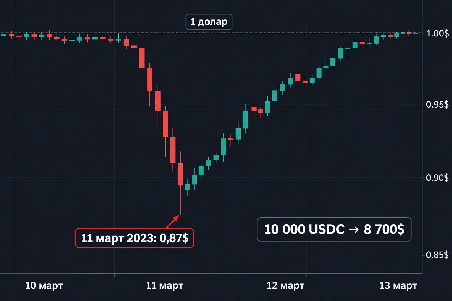USDC пада до 0,87$ през март 2023