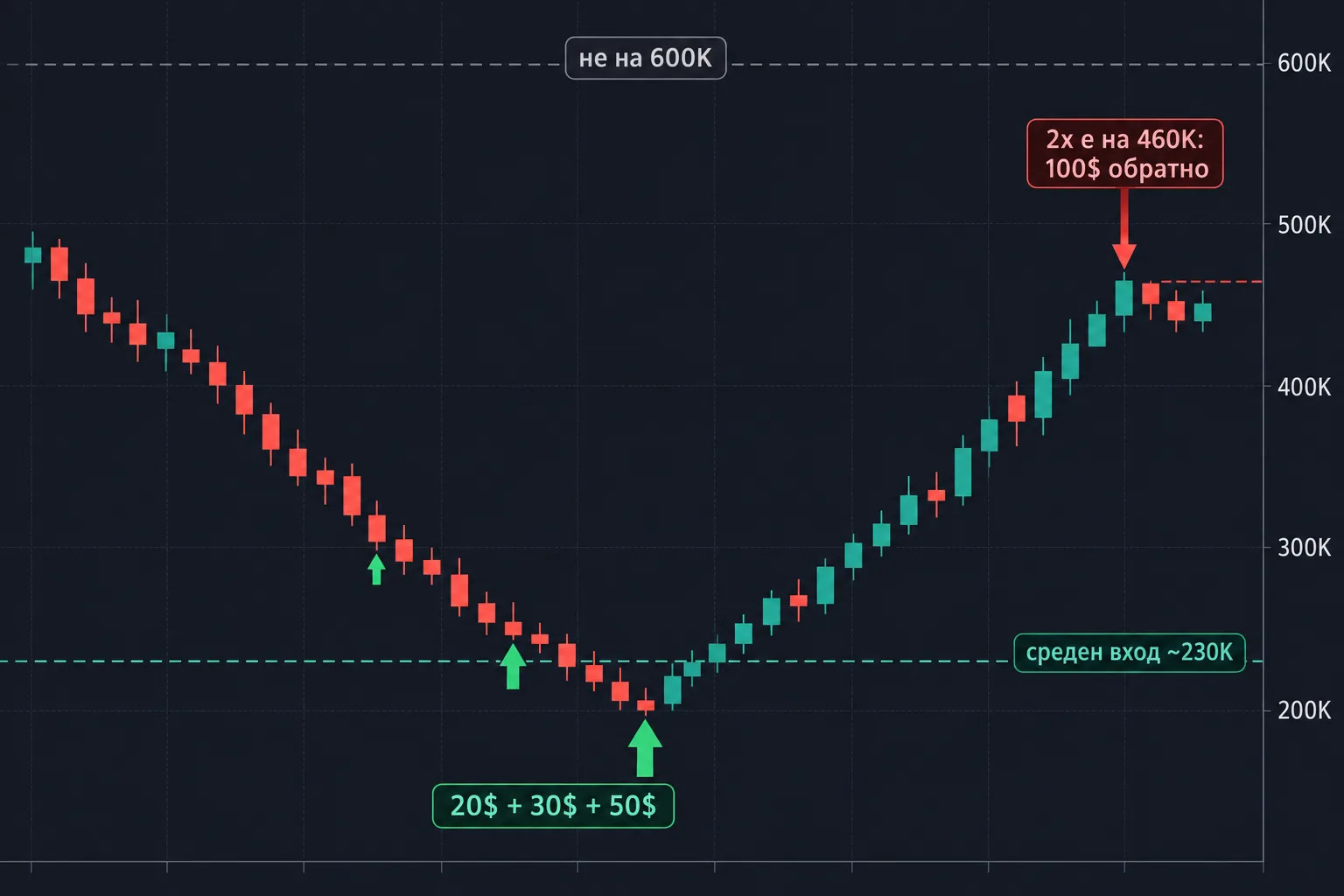 Графика: три покупки, среден вход 230K и 2x на 460K