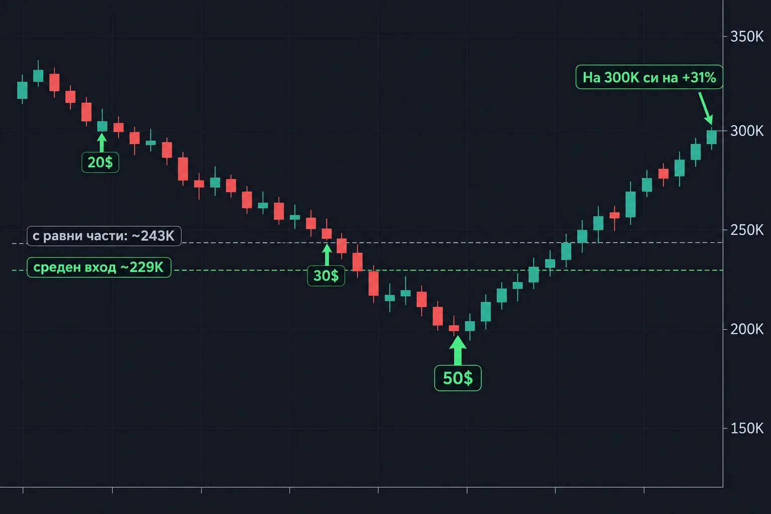Графика: покупки от 20$, 30$ и 50$ на 300K, 250K и 200K и +31% на 300K
