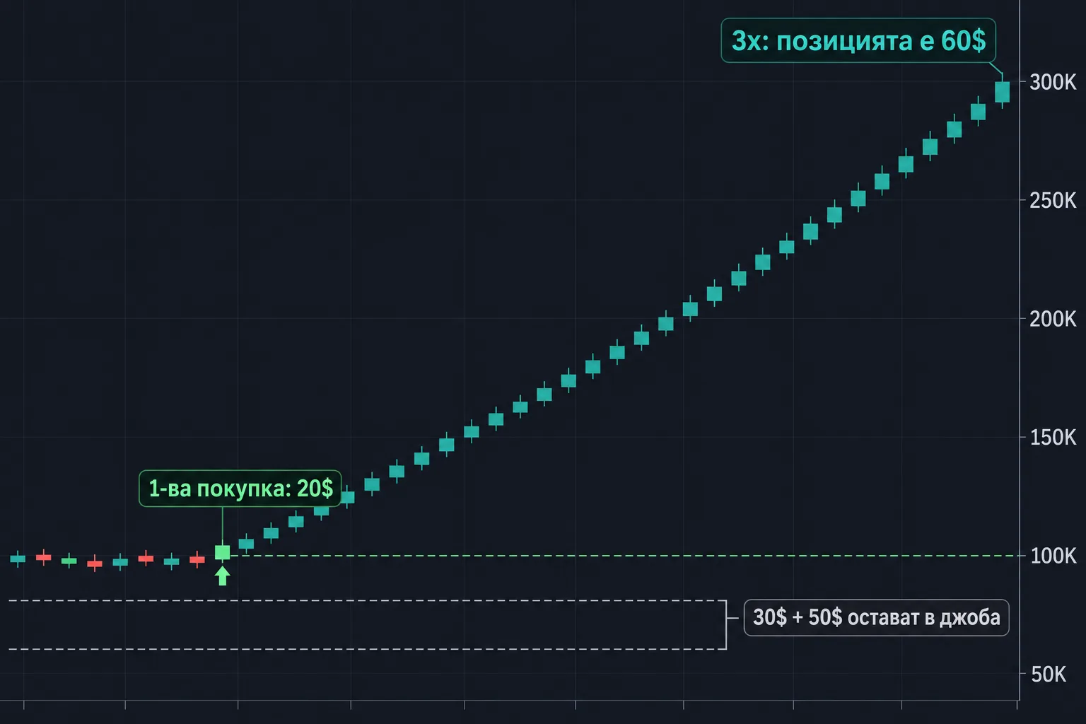 Графика: първа покупка и койнът прави 3x без връщане