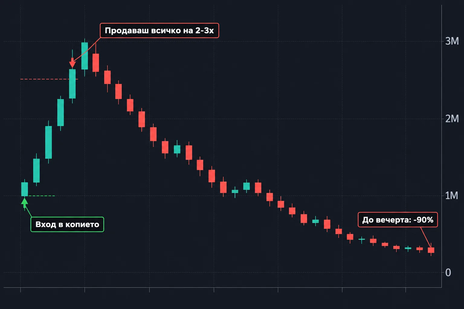 Графика: копие на котешкия койн прави 3x и до вечерта -90%