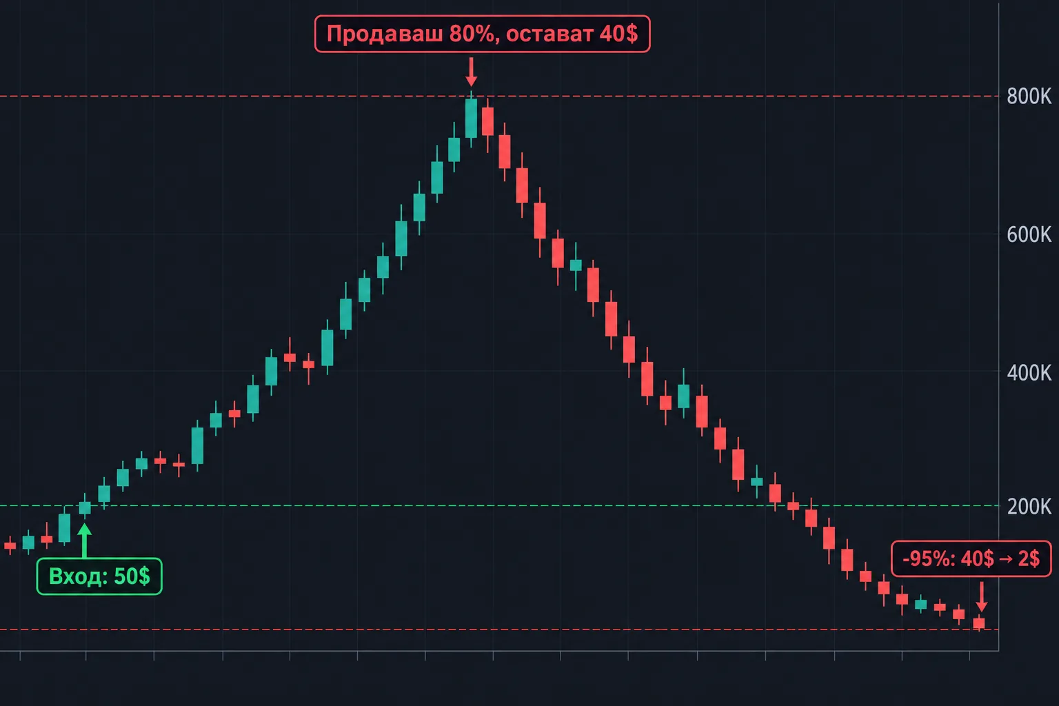 Графика: бета прави 4x, оставяш 20% и те стават 2$