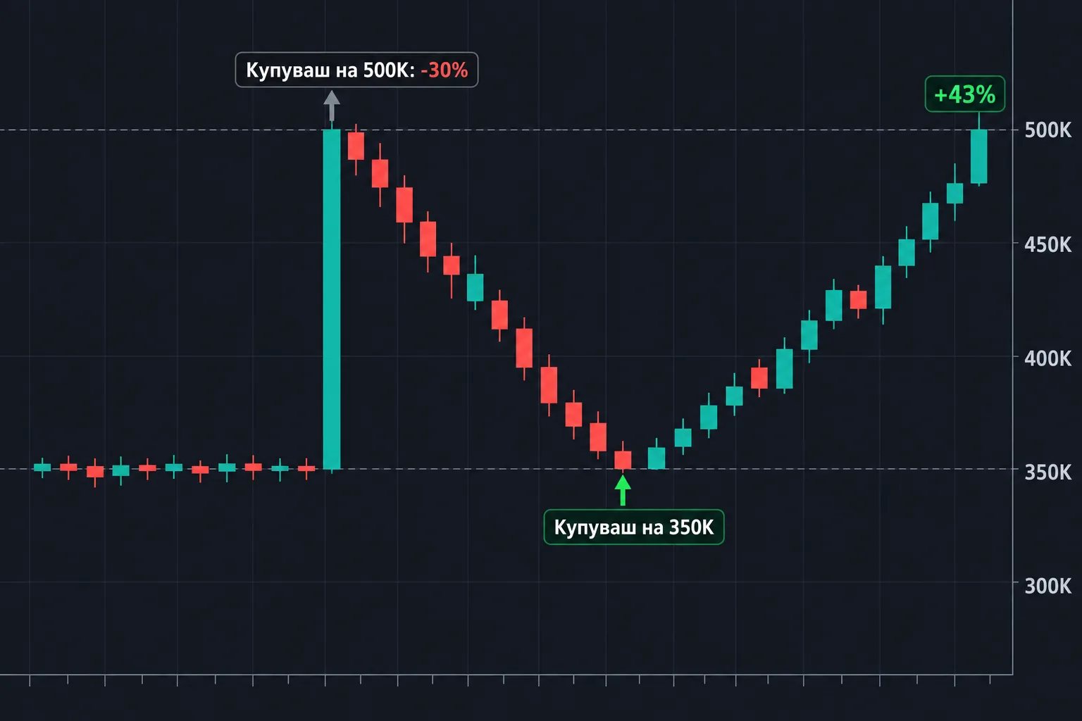Графика: купуваш на 500K и си на -30% или на 350K и си на +43%