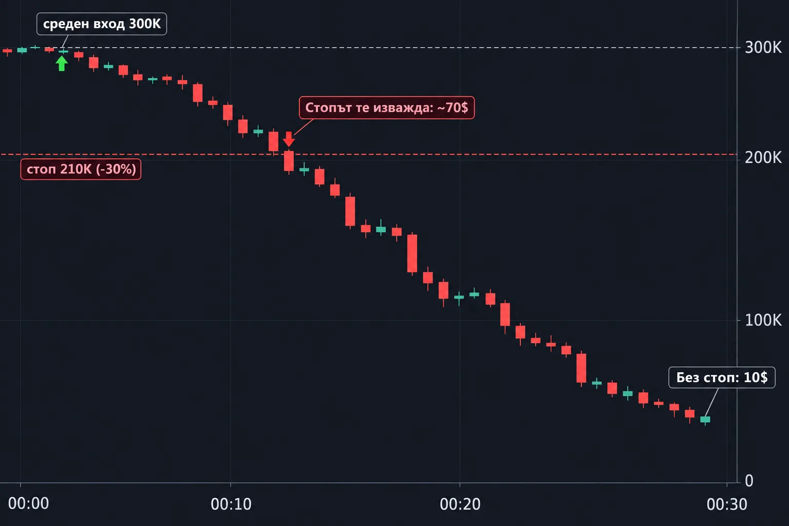 Графика: стоп на 210K те изважда с 70$ вместо 10$