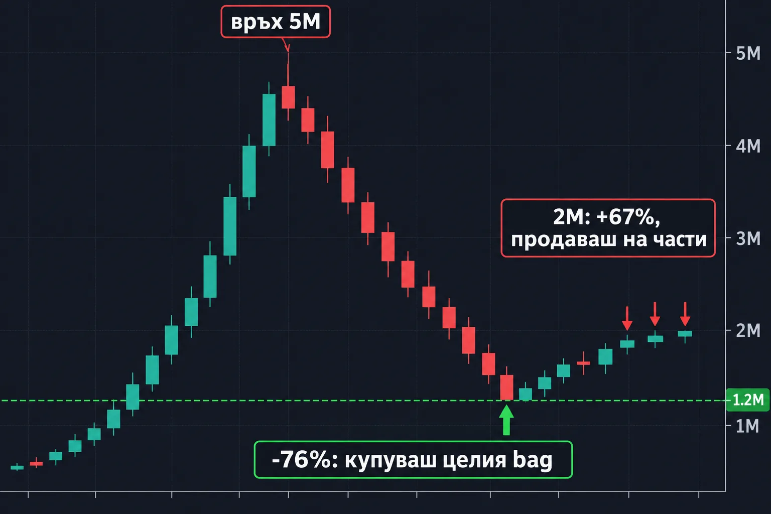 Графика: връх 5M, целият bag около 1.2M и продажби до 2M