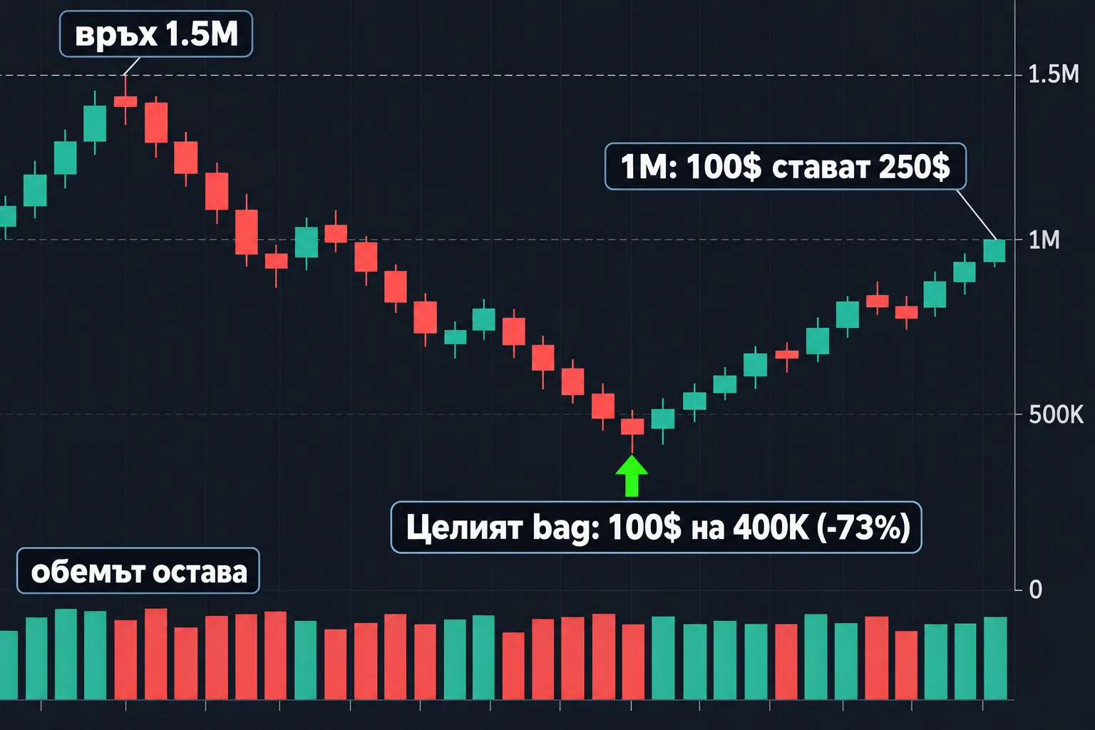 Графика: връх 1.5M, целият bag от 100$ на 400K (-73%) и връщане до 1M