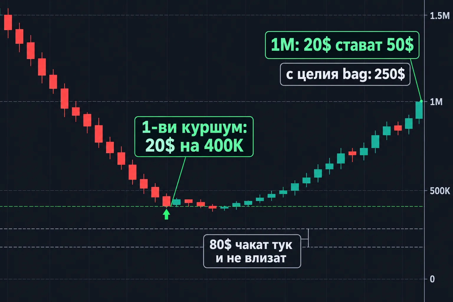 Графика: първи куршум от 20$ на 400K, другите 80$ чакат на 280K и 180K и не влизат