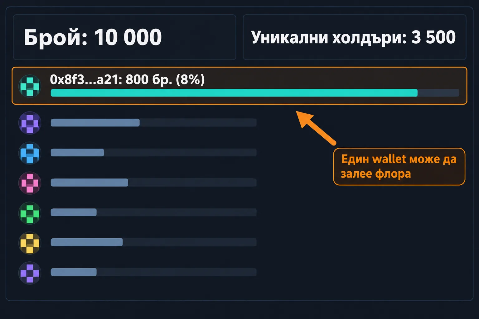 Разпределение на холдърите: един wallet държи 800 от 10 000 броя