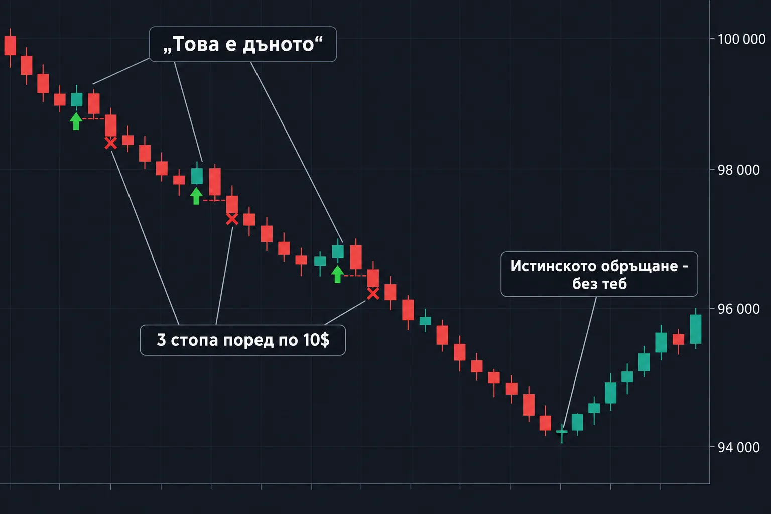 Купуване на всяка зелена свещ в падащ пазар: три стопа поред по 10$